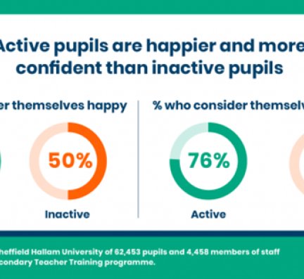 New research reports that physical activity can improve pupils' mood, confidence and schoolwork