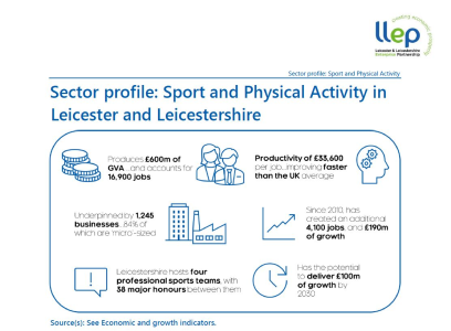 Sector Profile: Sport and Physical Activity in Leicester and Leicestershire 2021
